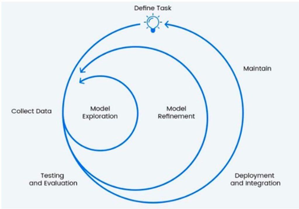 Model iteration cycle figure from the published paper